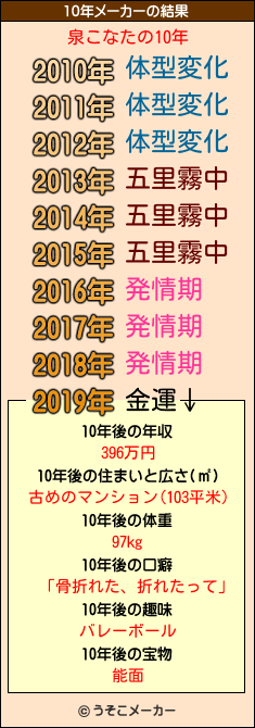 泉こなたの10年メーカー結果