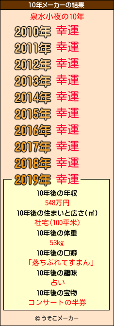 泉水小夜の10年メーカー結果