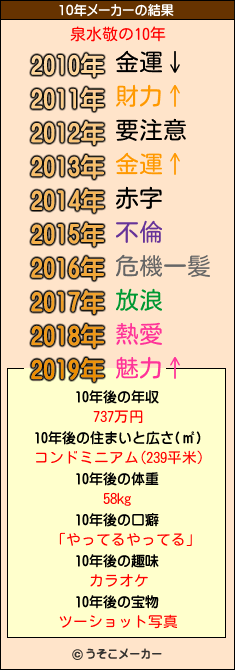 泉水敬の10年メーカー結果