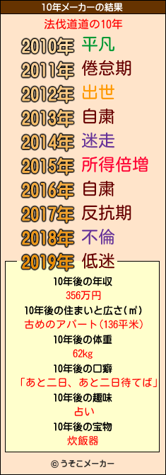 法伐道道の10年メーカー結果