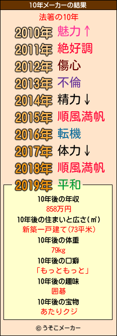 法箸の10年メーカー結果