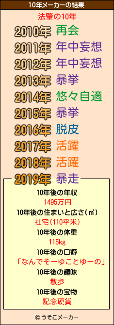 法肇の10年メーカー結果