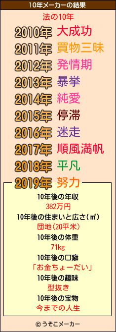 法の10年メーカー結果