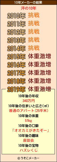 泙の10年メーカー結果