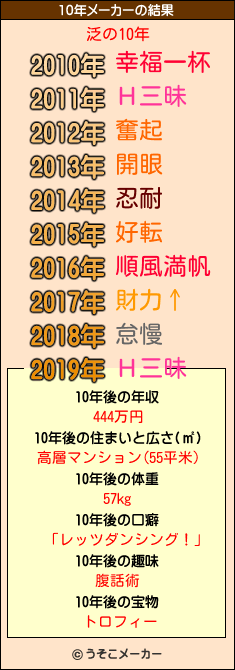 泛の10年メーカー結果