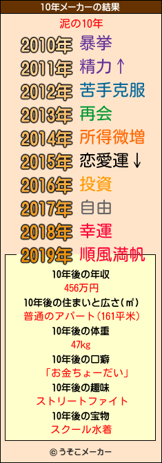 泥の10年メーカー結果