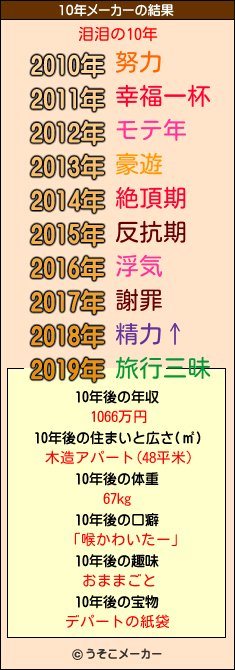 泪泪の10年メーカー結果