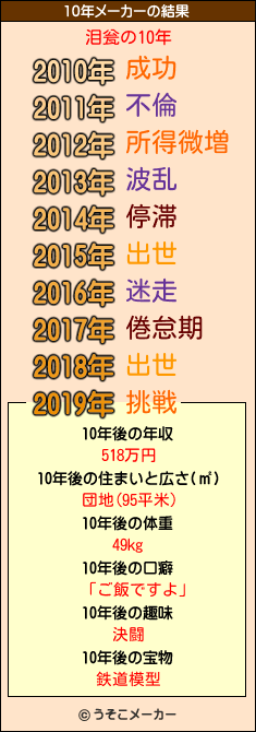 泪瓮の10年メーカー結果