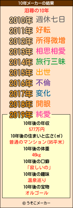 泪蕁の10年メーカー結果