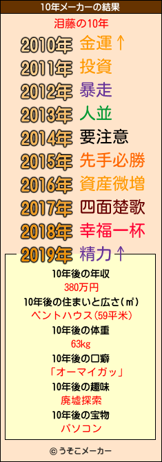 泪藤の10年メーカー結果