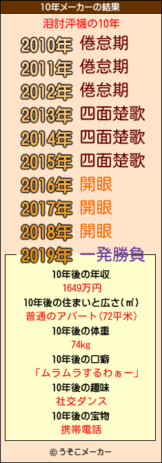 泪討泙襪の10年メーカー結果