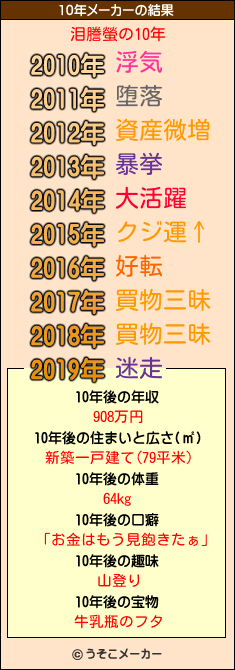 泪謄螢の10年メーカー結果