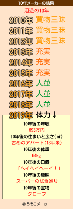 泪遊の10年メーカー結果