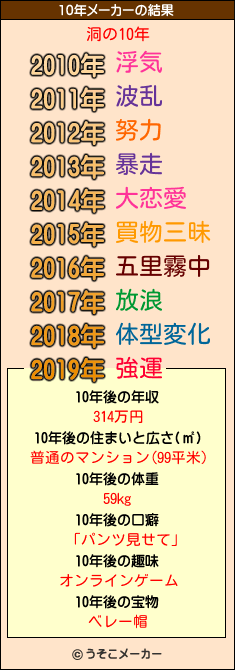 洞の10年メーカー結果