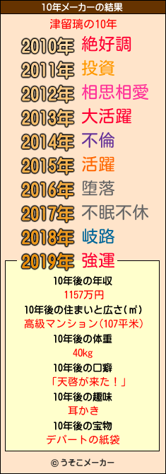 津留璃の10年メーカー結果