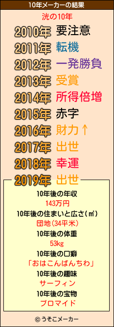 洸の10年メーカー結果