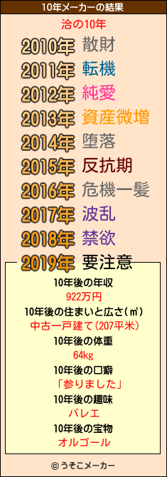 洽の10年メーカー結果