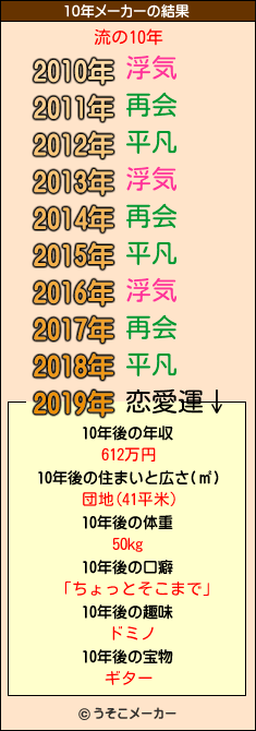 流の10年メーカー結果