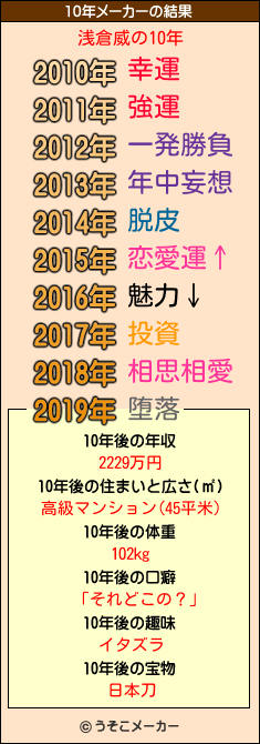 浅倉威の10年メーカー結果