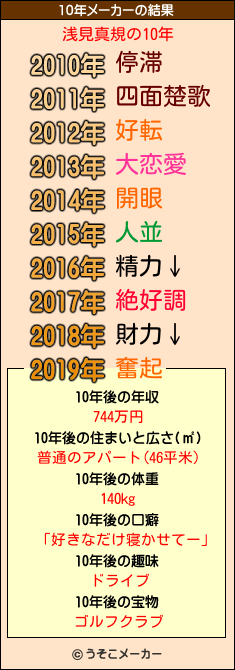 浅見真規の10年メーカー結果