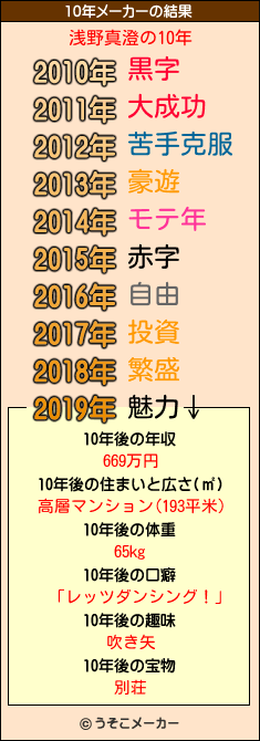 浅野真澄の10年メーカー結果