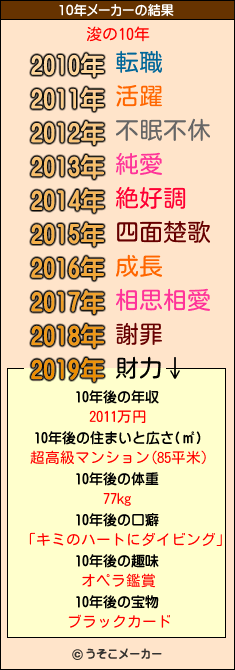 浚の10年メーカー結果