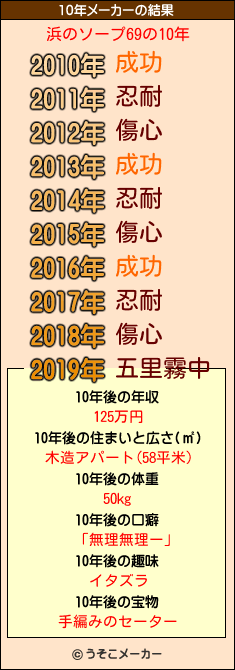 浜のソープ69の10年メーカー結果