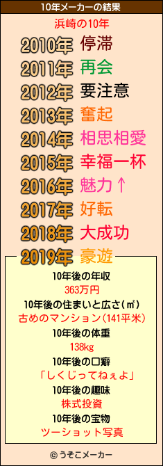 浜崎の10年メーカー結果