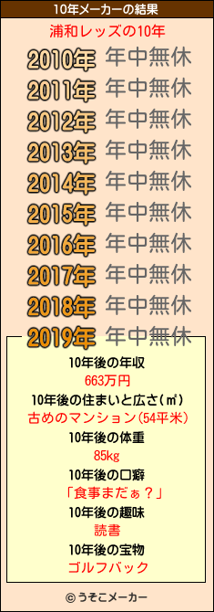 浦和レッズの10年メーカー結果