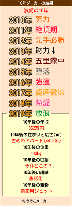 浪錺の10年メーカー結果