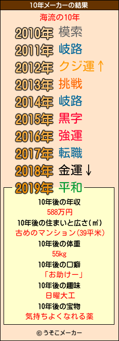 海流の10年メーカー結果