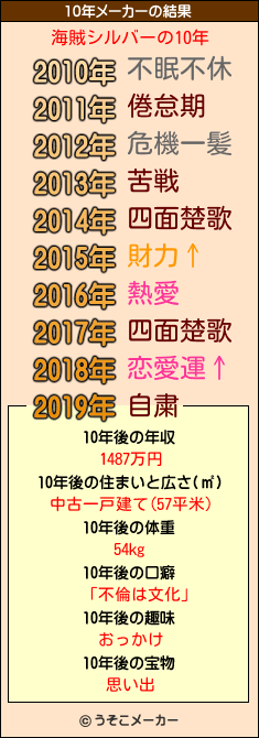 海賊シルバーの10年メーカー結果