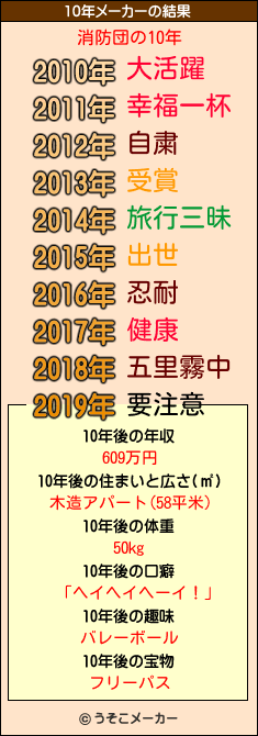 消防団の10年メーカー結果