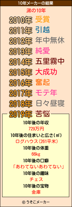 涕の10年メーカー結果