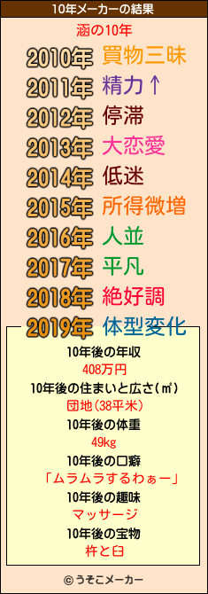 涵の10年メーカー結果