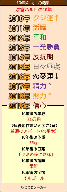 涼宮ハルヒの10年メーカー結果