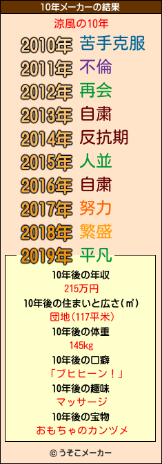 涼風の10年メーカー結果