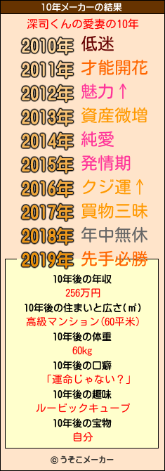 深司くんの愛妻の10年メーカー結果