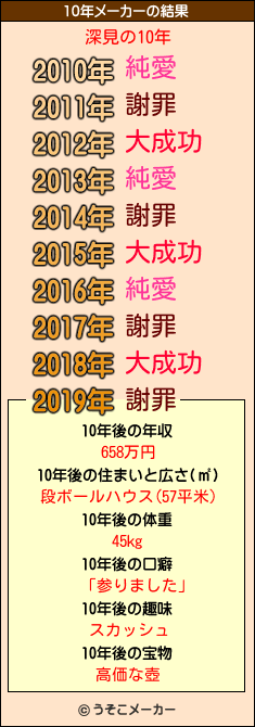 深見の10年メーカー結果