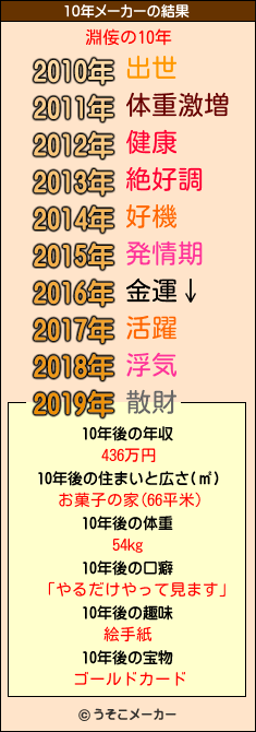 淵侫の10年メーカー結果