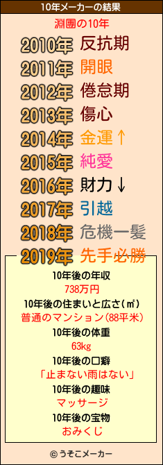 淵團の10年メーカー結果