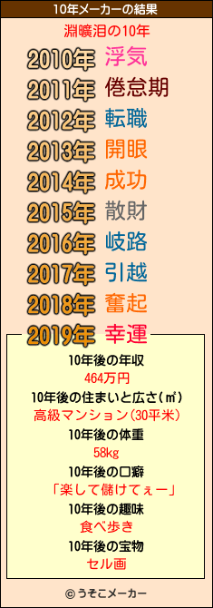 淵曠泪の10年メーカー結果