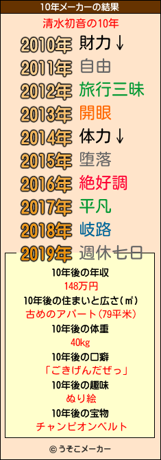 清水初音の10年メーカー結果