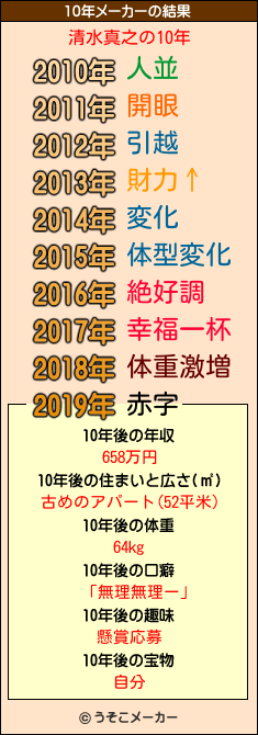 清水真之の10年メーカー結果