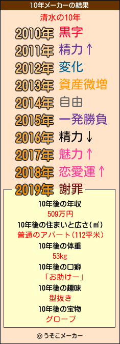 清水の10年メーカー結果