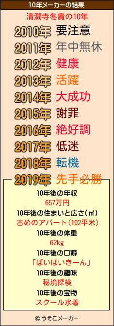 清澗寺冬貴の10年メーカー結果