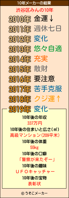 渋谷区みんの10年メーカー結果