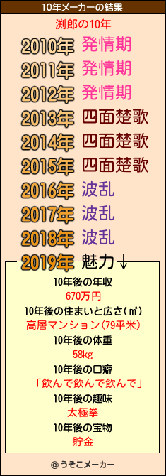 渕郎の10年メーカー結果