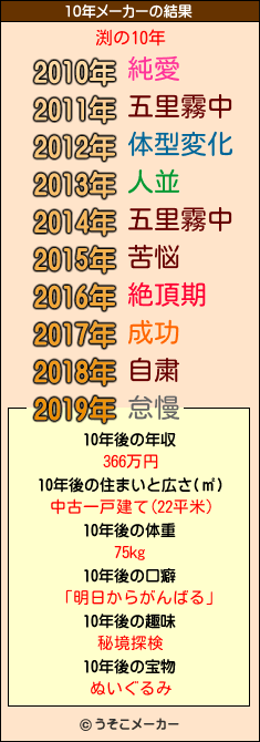 渕の10年メーカー結果