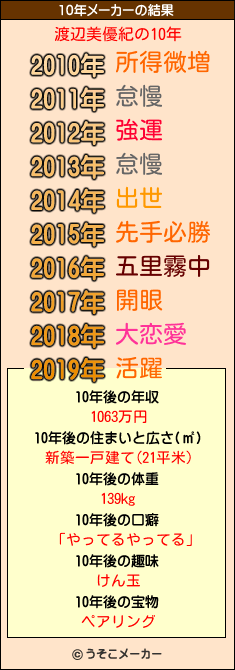 渡辺美優紀の10年メーカー結果